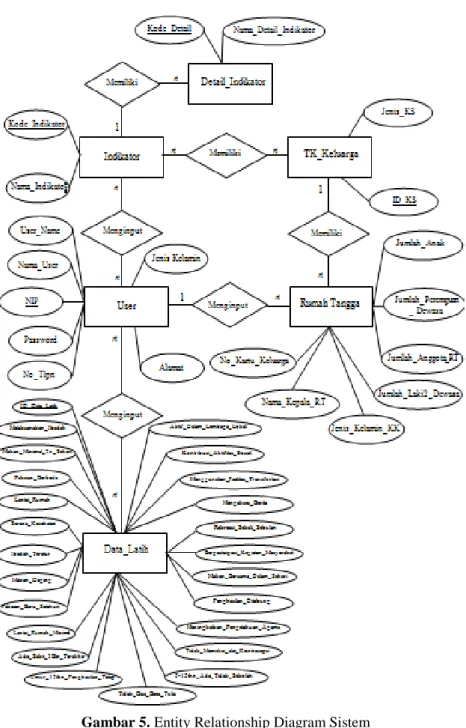 Gambar 5. Entity Relationship Diagram Sistem 