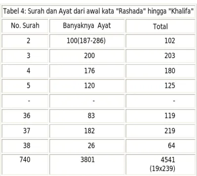 Tabel 4: Surah dan Ayat dari awal kata &#34;Rashada&#34; hingga &#34;Khalifa&#34; 