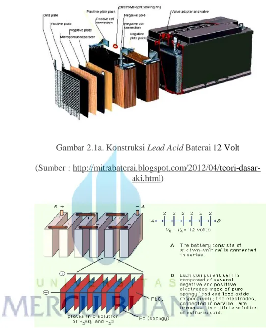 Gambar 2.1b. Konstruksi Lead Storage Baterai 12 Volt  Reaksi kimia yang terjadi pada baterai jenis ini dapat dituliskan  sebagai berikut : 