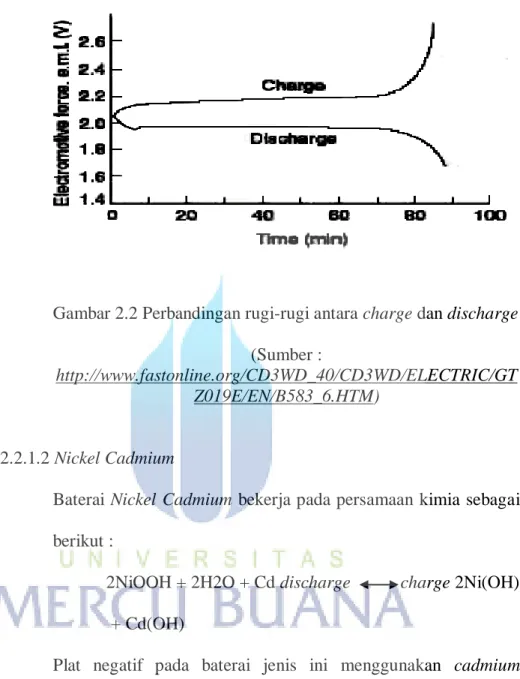 Gambar 2.2 Perbandingan rugi-rugi antara charge dan discharge  (Sumber : 