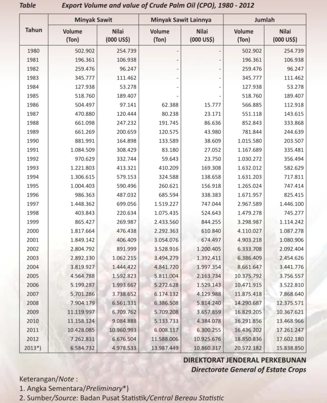 Tabel 3.  VOLUME DAN NILAI EKSPOR  MINYAK SAWIT, TAHUN 1980 - 2012 Table   Export Volume and value of Crude Palm Oil (CPO), 1980 - 2012