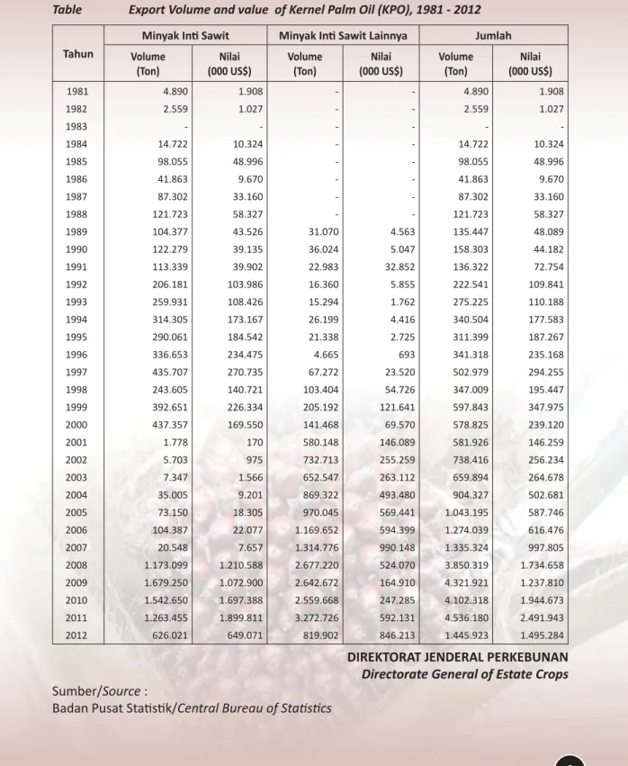Tabel 4.  VOLUME DAN NILAI EKSPOR  MINYAK INTI SAWIT, TAHUN 1981 - 2012 Table   Export Volume and value  of Kernel Palm Oil (KPO), 1981 - 2012