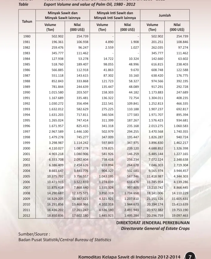 Tabel 5.  VOLUME DAN NILAI EKSPOR   KELAPA  SAWIT, TAHUN 1980 - 2012 Table   Export Volume and value of Palm Oil, 1980 - 2012
