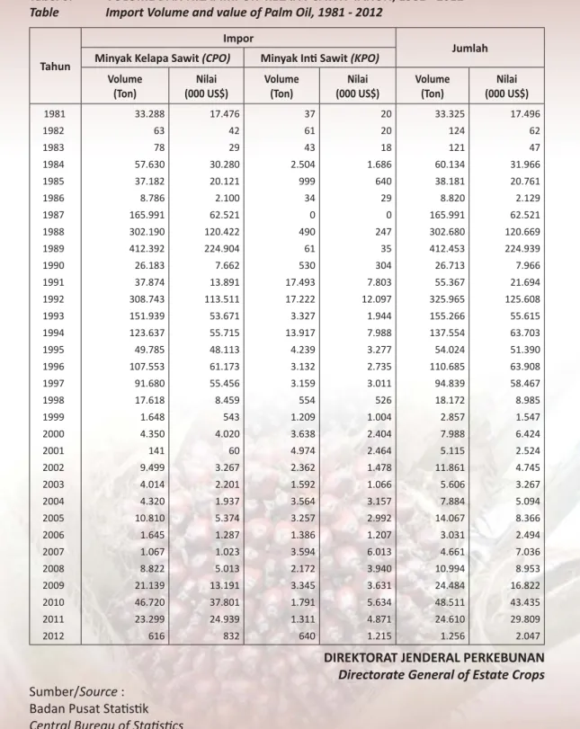 Tabel 6.  VOLUME DAN NILAI IMPOR  KELAPA  SAWIT TAHUN, 1981 - 2012 Table   Import Volume and value of Palm Oil, 1981 - 2012