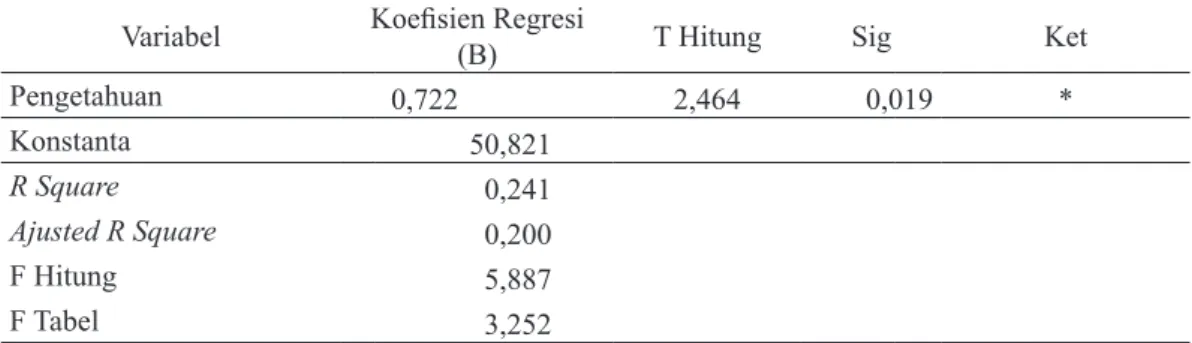 Tabel 1. Hasil Analisis Regresi Linear Berganda Mengenai Faktor-faktor yang Mempengaruhi  Persepsi Pendamping Terhadap Pelaksanaan Program UPSUS PAJALE  pada  Model 5