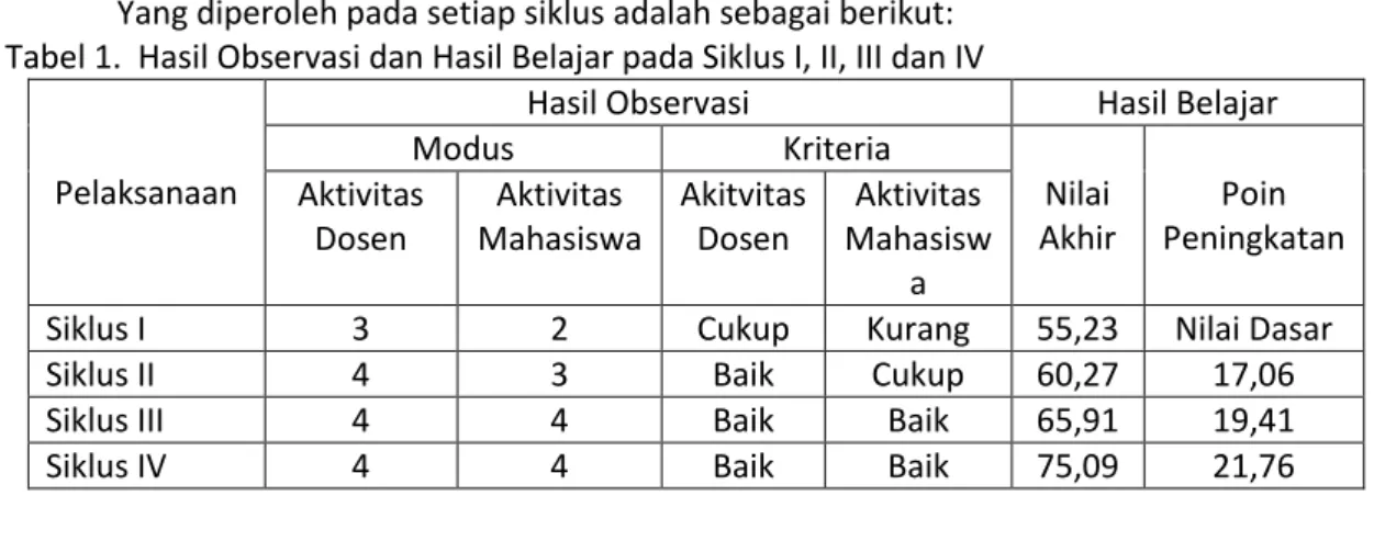 Tabel 1.  Hasil Observasi dan Hasil Belajar pada Siklus I, II, III dan IV 