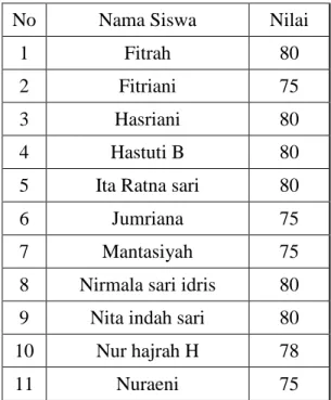 Tabel 1: Hasil Belajar Siswa pada Materi Fluida  dengan Penerapan Model Pembelajaran Lesson  Study Siswa Kelas XI IPA SMA YAPIP Makassar 