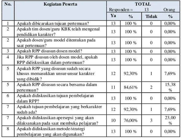 Tabel 1. Rekapitulasi Hasil Monitoring Tahap Perencanaan (Plan)