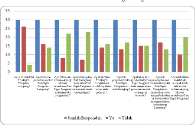 Gambar II.43 Hasil analisis kuesioner tentang Media Informasi Tari Sigeh Penguten 