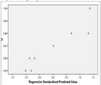 Gambar 4.6. Diagram Plot Heterokedastisitas 