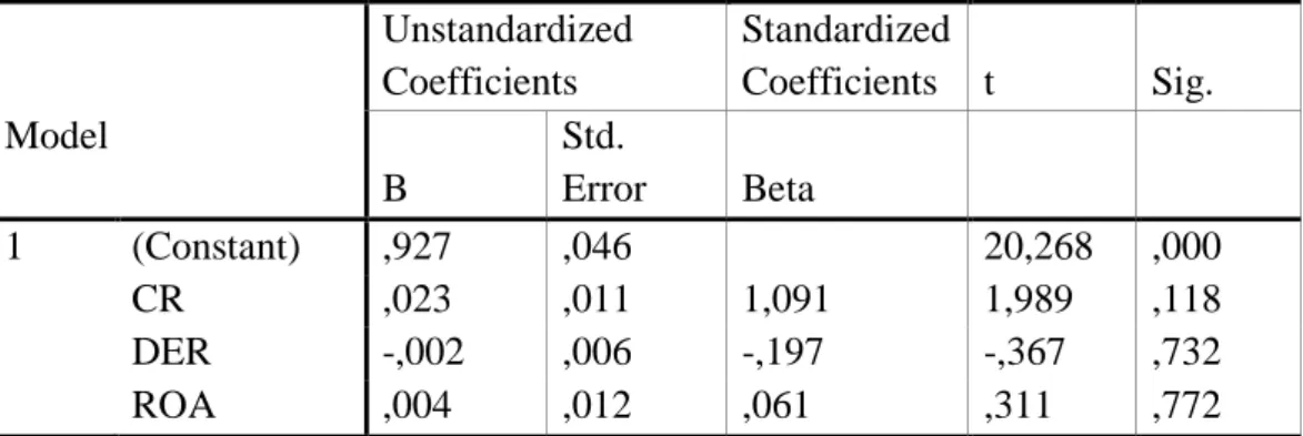 Tabel 4.7. Hasil Analisis Regresi Linier Berganda  Coefficients(a)  Model     Unstandardized Coefficients  Standardized Coefficients  t  Sig