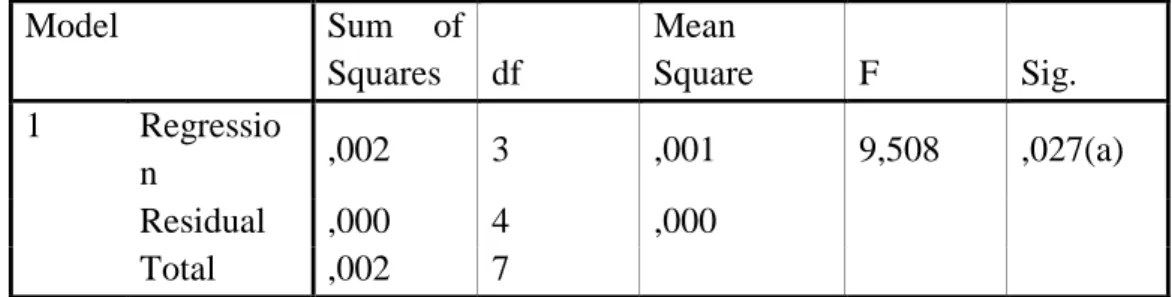 Tabel 4.9. Hasil Uji Simultan  ANOVA(b)  Model     Sum  of Squares  df  Mean  Square  F  Sig