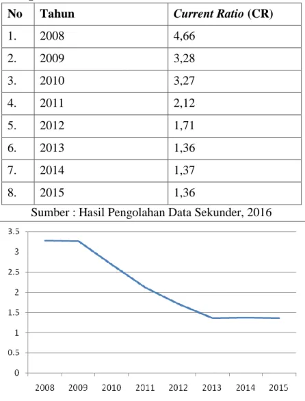 Tabel 4.1. Rasio Likuiditas (Current Ratio) 