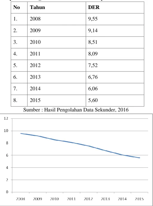 Tabel 4.2. Rasio  Debt to Equity Ratio (DER) 