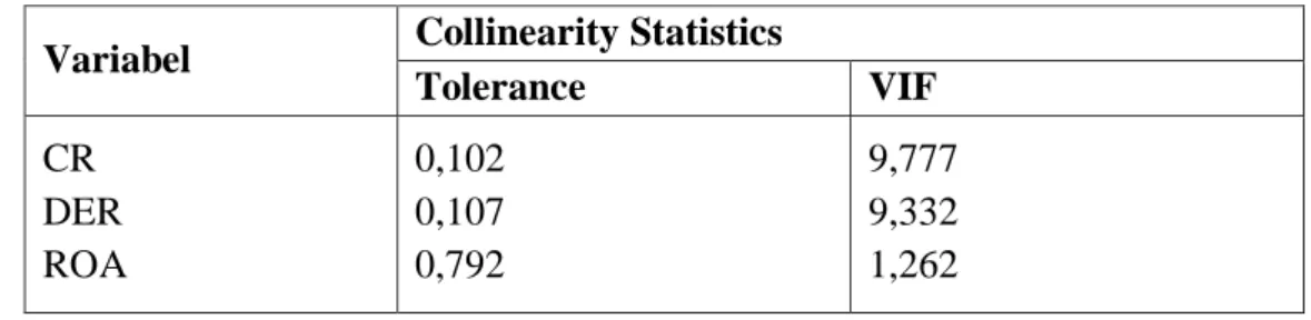 Tabel 4.6. Uji Multikoinieritas  Variabel  Collinearity Statistics 