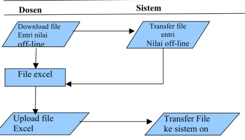 Gambar di bawah  ini adalah rangkaian arsitektur system pengembangan perangkat  lunak entry nilai, dimana ada 2 entitas yang berperan sebagai actor yaitu dosen dan system