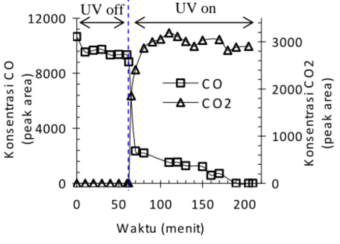 Gambar 2 berikut menunjukkan grafik  penurunan CO dan kenaikan produk CO 2  terhadap waktu penyinaran lampu UV