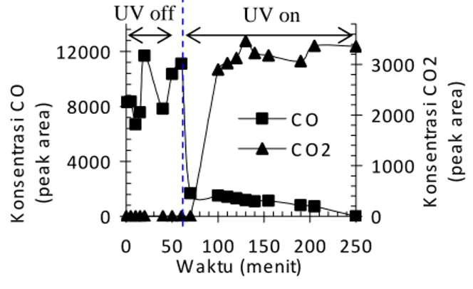 Gambar 4 menunjukkan perbandingan  kinerja degradasi fotokatalitik CO  meng-gunakan TiO 2  dan nanokomposit TiO 2  -karbon aktif