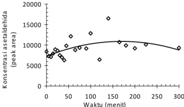 Gambar 7 Perbandingan kinerja TiO 2  dan  TiO 2 -karbon aktif pada degradasi  CO dari asap rokok 