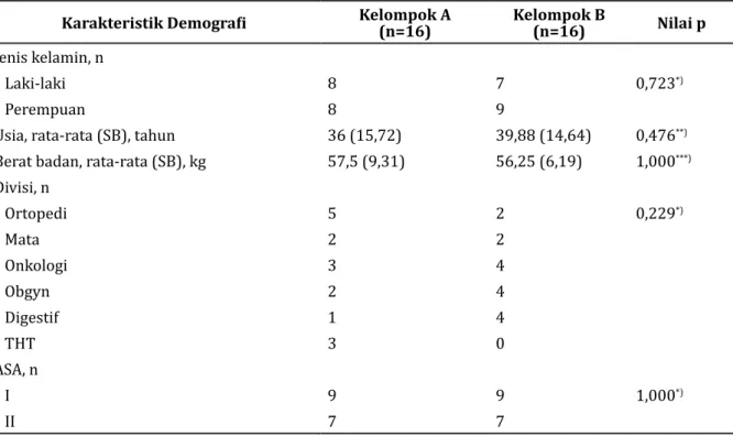 Tabel 1 Karakteristik Demografi Subjek Penelitian  Karakteristik Demografi Kelompok A