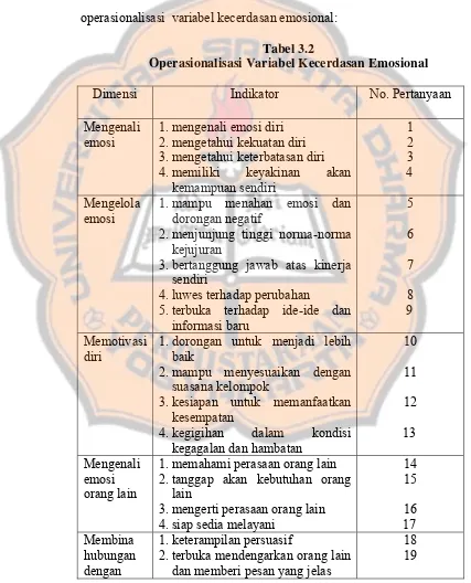 Tabel 3.2 Operasionalisasi Variabel Kecerdasan Emosional 