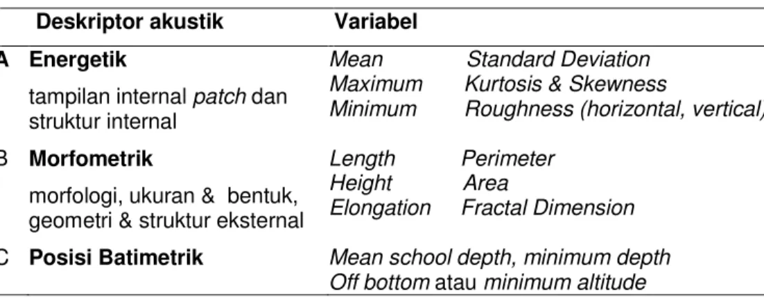 Tabel 3.3  Kategori deskriptor akustik        Deskriptor akustik  Variabel 