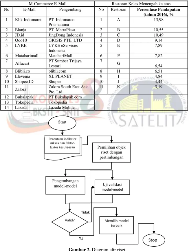 Tabel 1. Daftar m-commerce e-mall dan restoran yang menjadi objek riset 