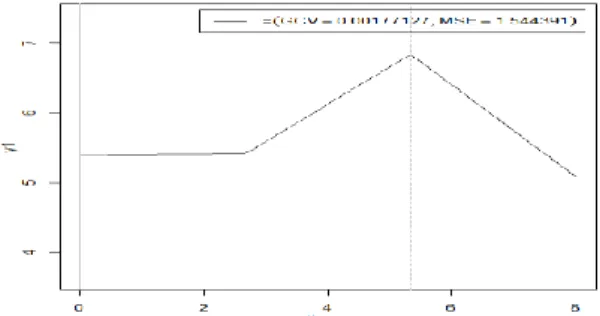 Gambar  3.  Estimasi  kurva  regresi  nonparametrik  birespon  melalui penalized spline linear 2 titik knot pada respon pertama 