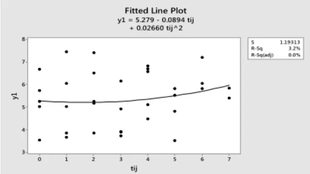 Gambar  7.Estimasi  kurva  regresi  nonparametrik  birespon  melalui  penalized  splinekuadratik  2  titik  knot  pada  respon  pertama 