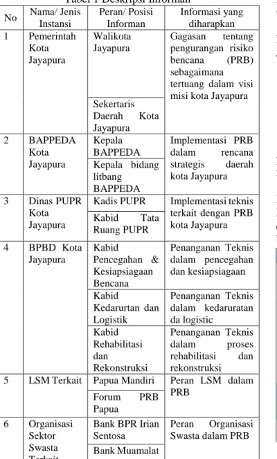 Gambar 4 Wilayah dengan Potensi Kerentanan  Bencana di Kota Jayapura, Papua Tahun 2018 