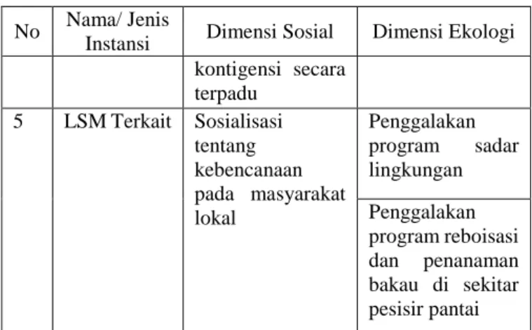 Tabel 2 Penilaian Kedua Dimensi SES pada Masing- Masing-masing Instansi Terkait Kebijakan PRB  No  Nama/ Jenis 