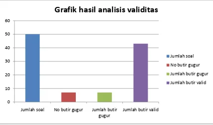 Grafik hasil analisis validitas