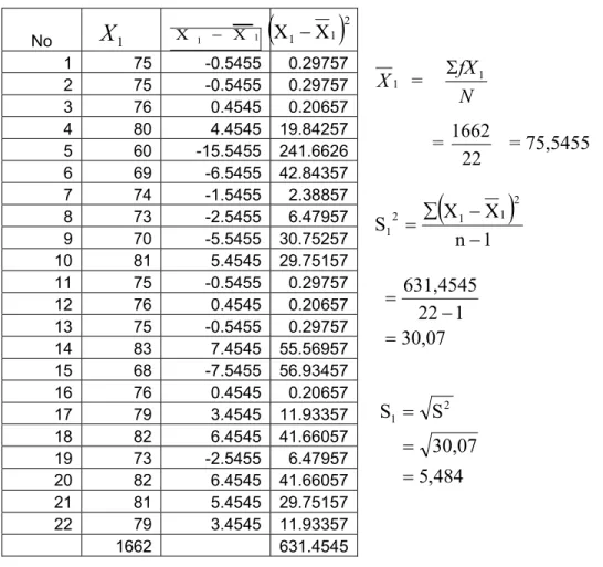 Tabel Mencari Rata-Rata dan Standar Deviasi Metode Al-Ma’arif  X   =    1 N fX 1Σ    =  22 1662    = 75,5455  ( ) 1n XSX 21121−−=∑    30 , 07 122 631,4545==− 484,5 30,07SS12===No X1    1 75 -0.5455 0.29757 2 75 -0.5455 0.29757 3 76 0.4545 0.20657 4 80 4.45