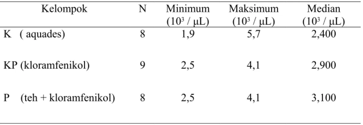 Tabel 2. Hitung jenis granulosit (neutrofil dan basofil) tiap kelompok