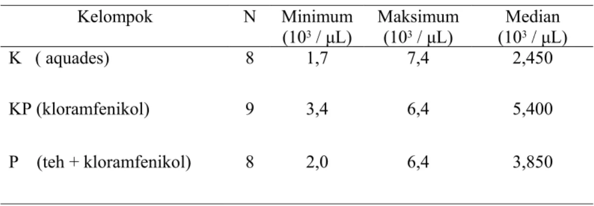 Tabel 3. Hitung jenis limfosit tiap kelompok Kelompok N Minimum (10 3  / μL) Maksimum(103 / μL) Median(103  / μL) K   ( aquades) 8 1,7 7,4 2,450 KP (kloramfenikol) 9 3,4 6,4 5,400 P    (teh + kloramfenikol) 8 2,0 6,4 3,850