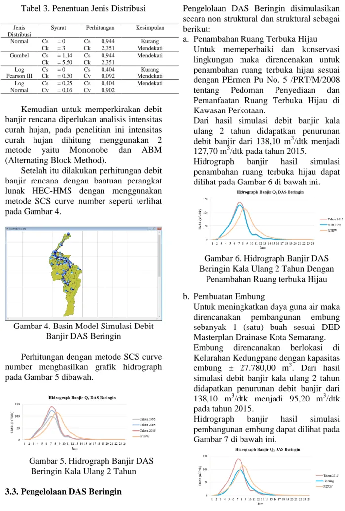 Gambar 4. Basin Model Simulasi Debit  Banjir DAS Beringin 