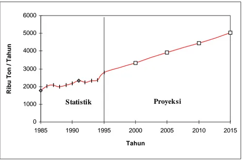 Gambar 1. Statistik dan Prospek Produksi Gula di Indonesia [2][3][4]