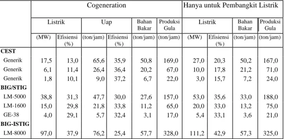 Table 1. Unjuk Kerja Sistem Cogeneration Biomasa [1]