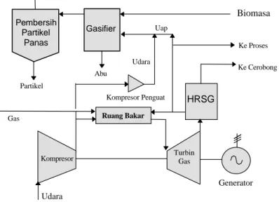 Gambar 4. Sistem Cogeneration untuk Industri Gula dengan Teknologi BIG/STIG