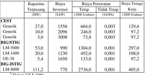 Table 2. Biaya Sistem Cogeneration Biomasa [1]
