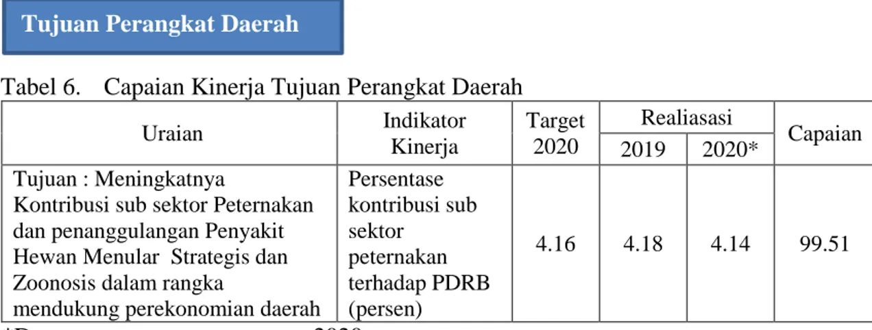 Tabel 6.  Capaian Kinerja Tujuan Perangkat Daerah  