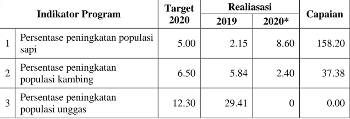 Tabel 8.  Capaian Program Peningkatan Produksi Hasil Peternakan  Indikator Program  Target 