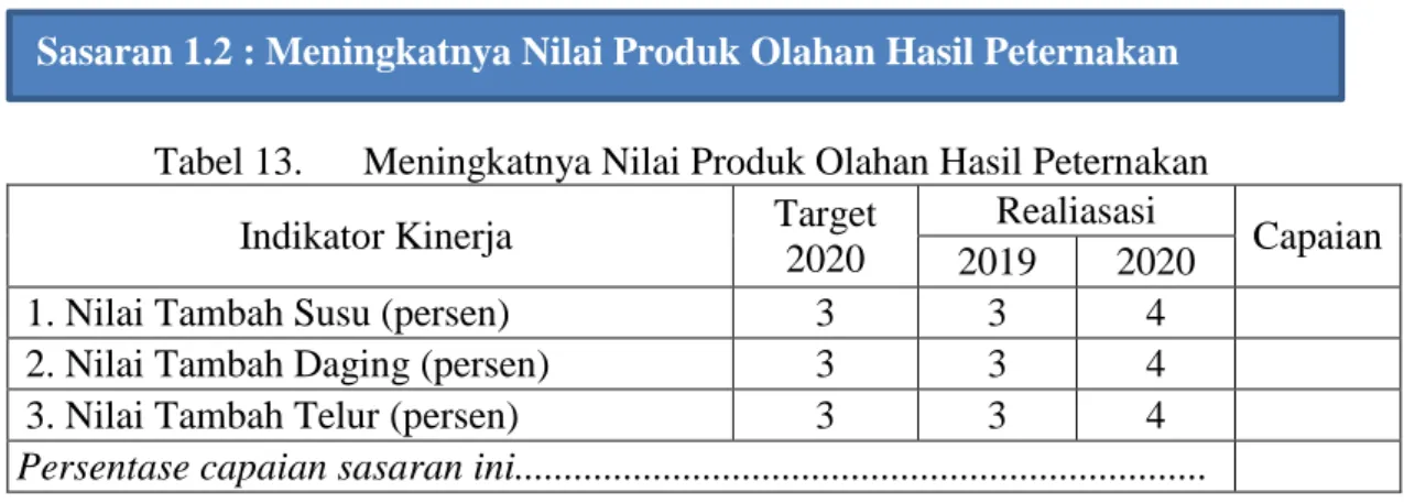 Tabel 13.  Meningkatnya Nilai Produk Olahan Hasil Peternakan  Indikator Kinerja  Target 