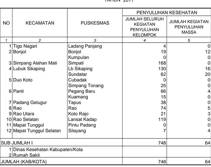 TABEL 54 KABUPATEN PASAMAN 2011 PENYULUHAN KESEHATAN JUMLAH SELURUH KEGIATAN PENYULUHAN KELOMPOK JUMLAH KEGIATANPENYULUHANMASSA 1 2 3 4 5