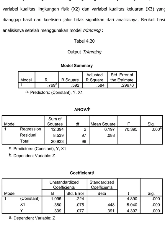 Tabel 4.20  Output Trimming  Model Summary .769 a .592 .584 .29670Model1RR SquareAdjustedR SquareStd
