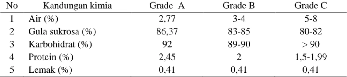 Tabel 1. Parameter spesifikasi  setiap grade gula semut fortifikasi 