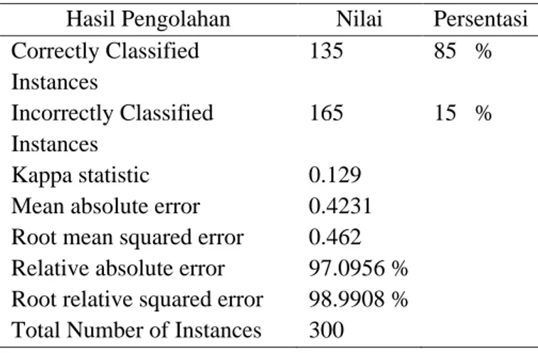 Tabel 3. Hasil pengolahan data klasifikasi naïve bayes menggunakan weka 3.6.9  