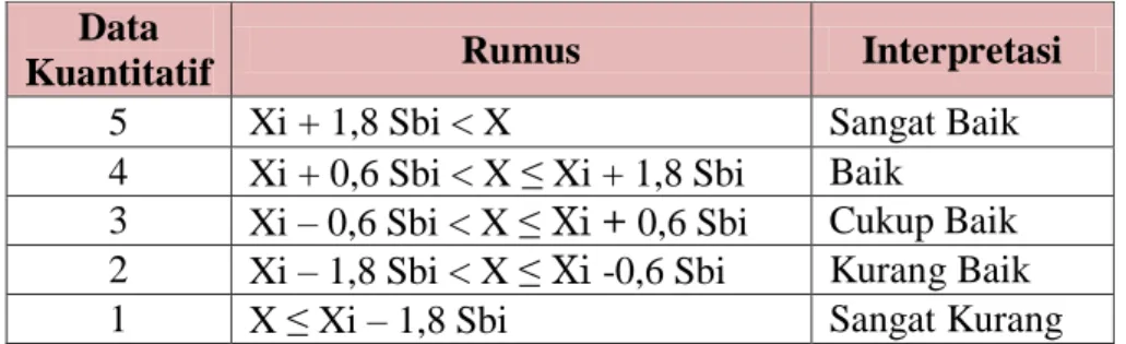 Tabel 1. Rumus konversi data kuantitatif  Data 