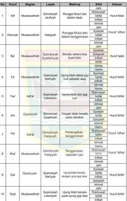 Tabel Huruf dan Sifatnya