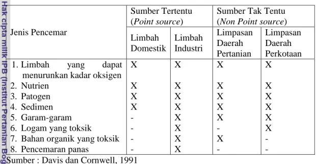 Tabel 1. Beberapa jenis pencemar dan sumbernya 